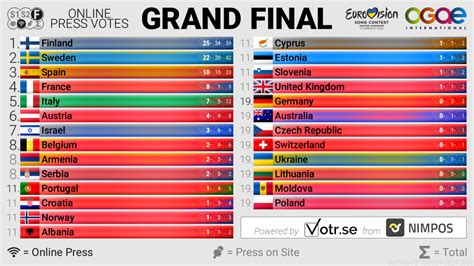 how will win eurovision 2023|Results of the Grand Final of Liverpool 2023 .